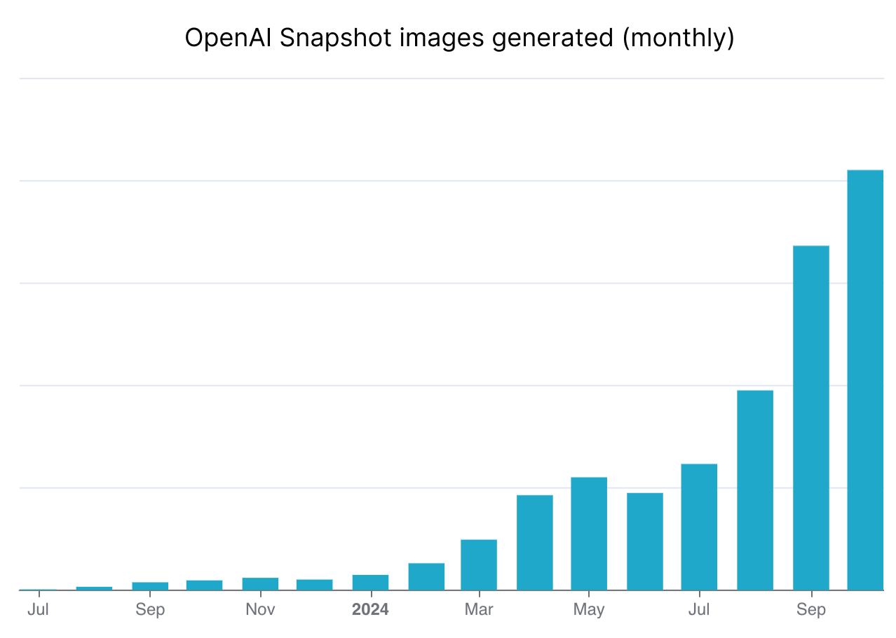 OpenAI Snapshot images generated by Emerge (monthly)