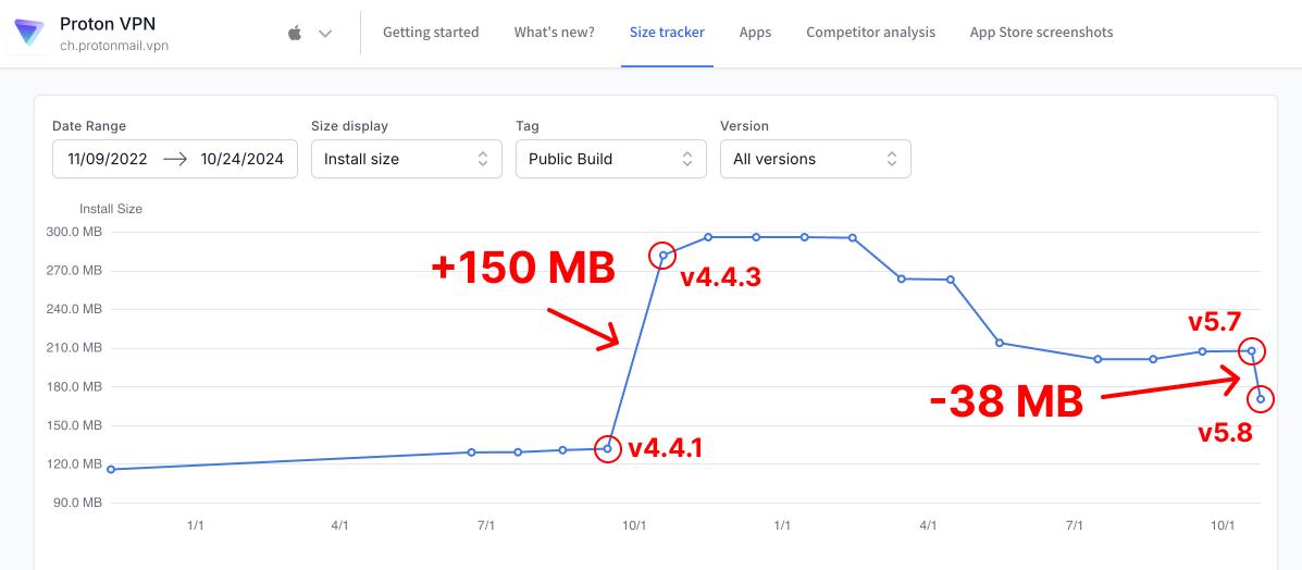 ProtonVPN size tracker showing app size doubling in October 2023 (+150 MB) and then a smaller reduction of -38 MB in October 2024